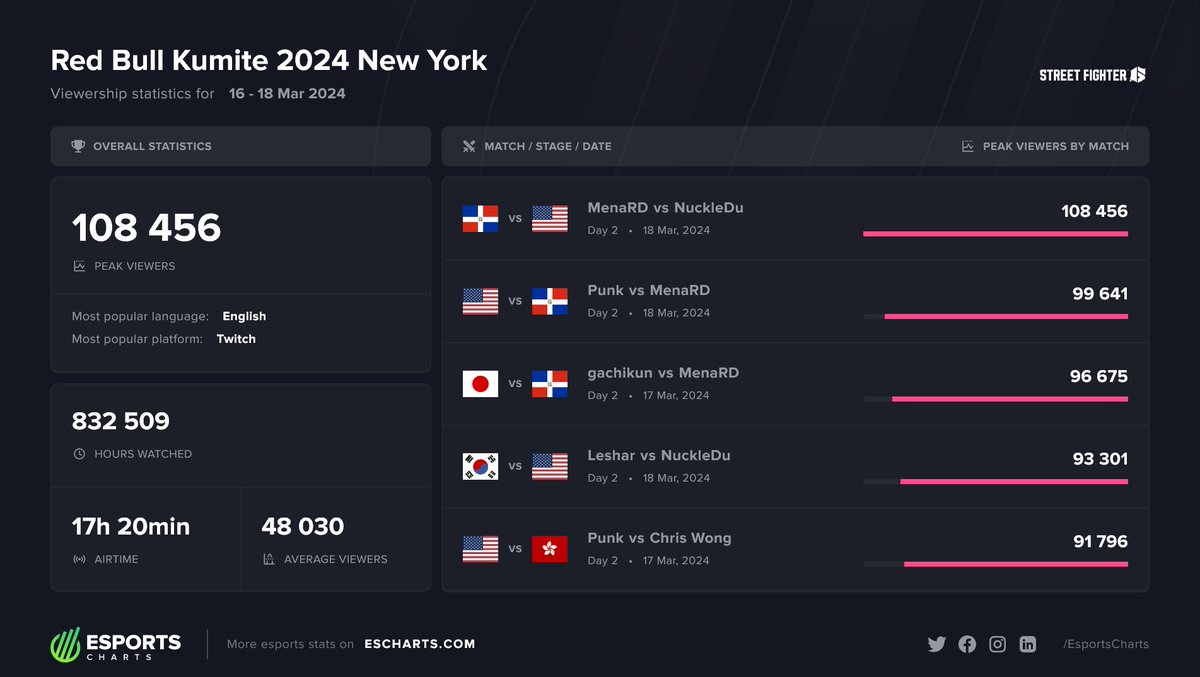 EsportsCharts's tweet photo. 108,456 Viewers at the peak of Red Bull Kumite 2024 New York! 🔥

The Grand Final between @_MenaRD__ 🇩🇴 and @NuckleDuDang 🇺🇸 was the most popular match!

Full stats on @redbullgaming #RedBullKumite 
➡️ https://t.co/FBicat7oMf https://t.co/1vDtRC9aIA