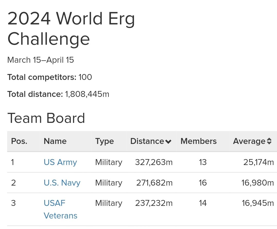 BaltoSpectator's tweet image. 10000 m Row workout with a time of 48:11 done! This one was hard! Cumulative fatigue setting in.

17 military teams around the world. Navy hanging tough in the no. 2 spot. Army has taken a commanding lead. Gonna need a miracle to catch them.

Day 5 #concept2 #c2challenge #rowing