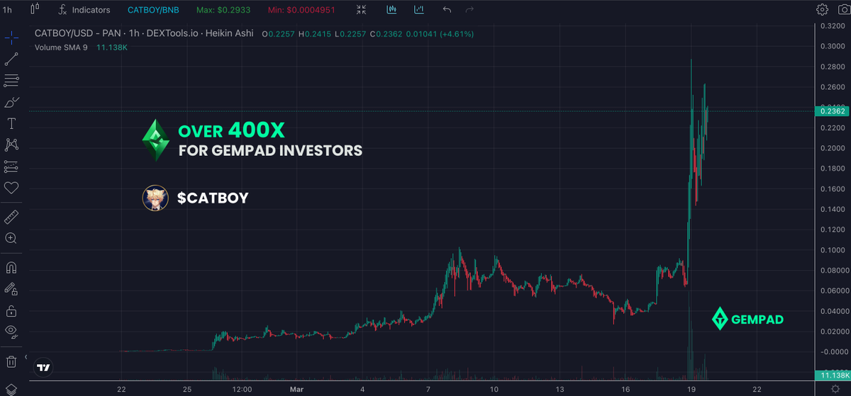 gempad_app's tweet photo. 🔥 Over 400x for all #GEMPAD investors who invested in @Catboy_io #Fairlaunch ! 🚀
https://t.co/P8yu4k1yJR

Make sure you don't miss any GemPad #presale and subscribe here 👇
⏰ TG Sale Alerts: https://t.co/0kY8xMCmwG
⏰ X Sale Alerts: https://t.co/Pu5dKhewXh