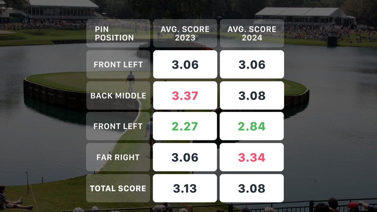 It’s hard to believe that we’ve been entertained by the great shots and the tragic wet ones here since 1982 when TPC Sawgrass took over The Players Championship. Looking at this year’s tournament data, I was able to compare it to last year and take away a few points of interest.…