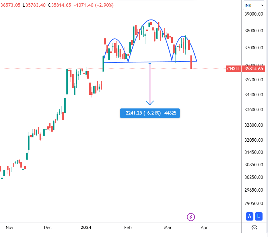 sanketrs11's tweet photo. @WeekendInvestng #niftyit https://t.co/KsTRwstdjx
