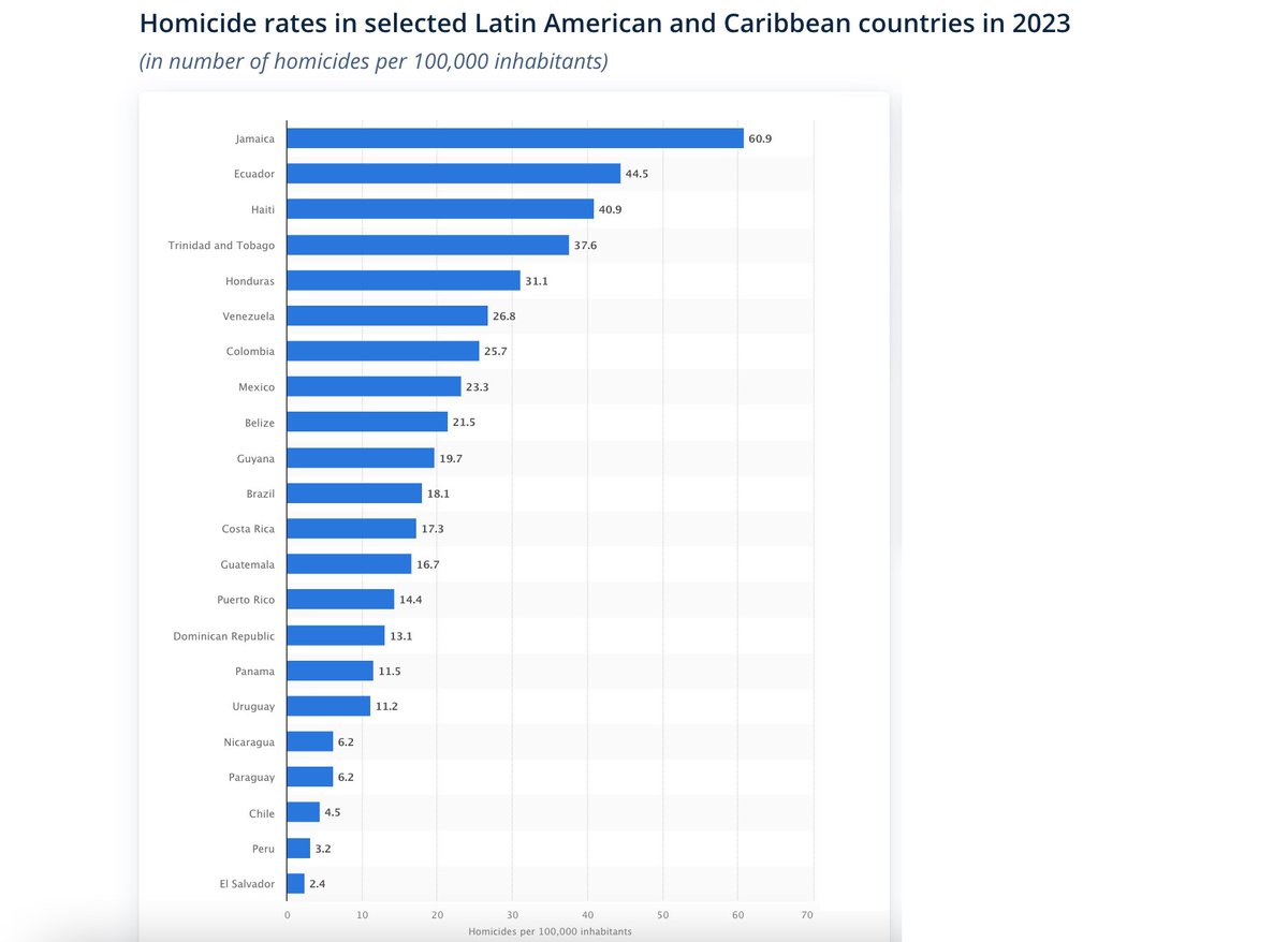 STATISTA has just published the murder rates for Latin America in 2023, placing El Salvador at the lowest on the chart 🇸🇻 SPOILER ALERT: The murder rate for 2024 is trending even lower. STATISTA acaba de publicar las tasas de homicidios de América Latina para el 2023, colocando…