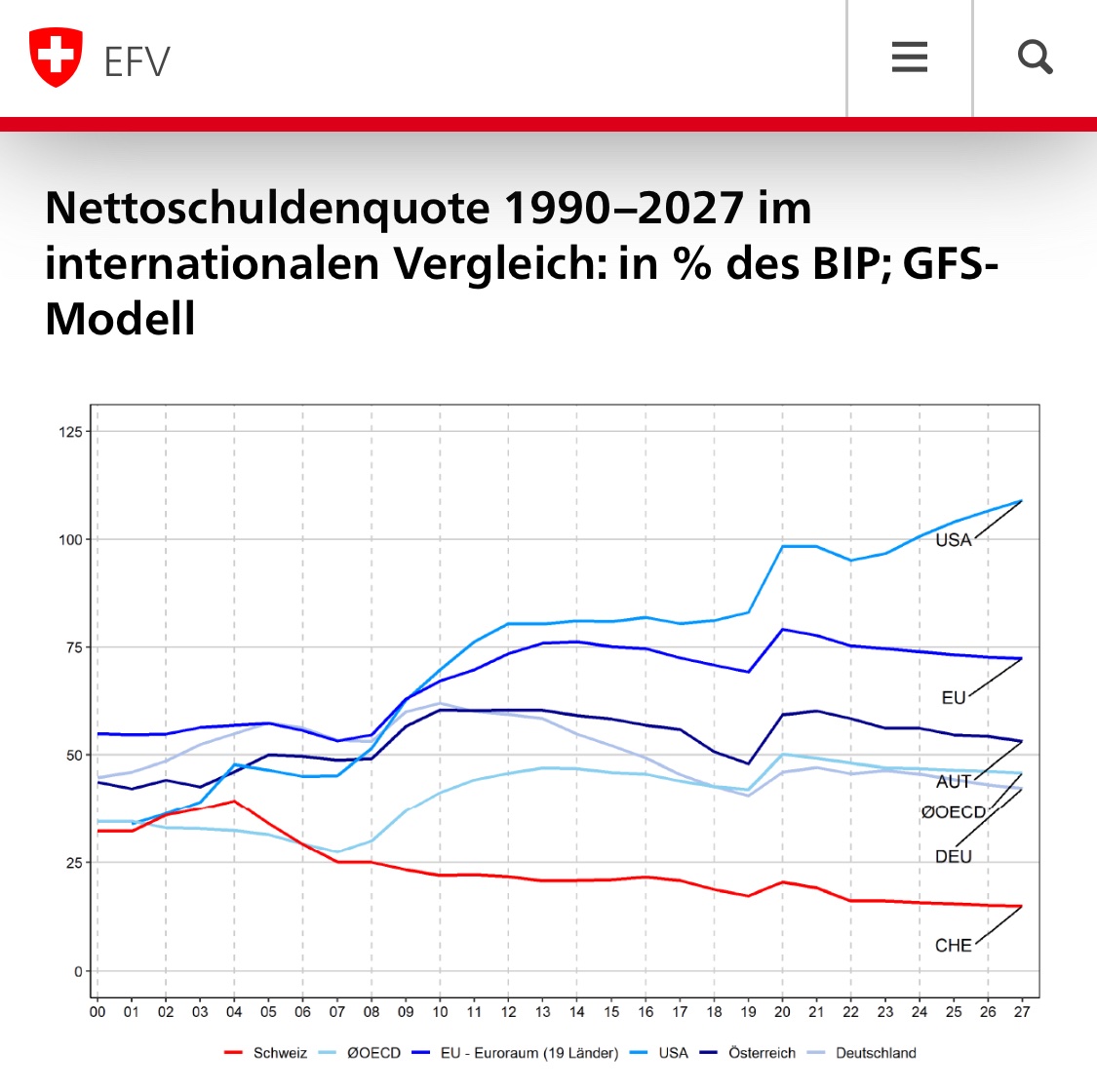 IZMartinez86's tweet photo. Wäre die Schweiz ein Supermodel, sie hätte sich schon längst auf Size Zero runtergehungert und die Boulevardpresse würde titeln: Ist Helvetia magersüchtig? 😱

PS: Mehrausgaben 13. AHV in der Grafik bereits berücksichtigt. 

#Schuldenquote #EconTwitter https://t.co/cOjS4eYzEQ