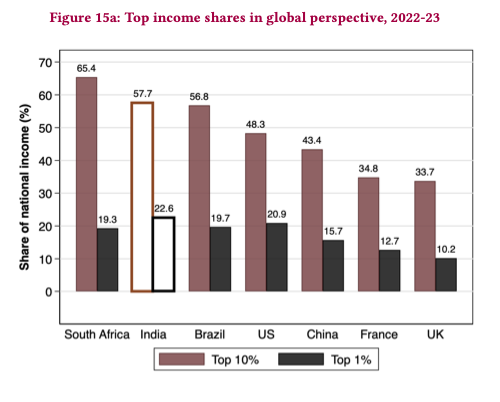 By 2022-23, India's top 1% income and wealth shares stand at 22.6% and 40.1%. The top 1% income share is among the very highest in the world, higher than South Africa, Brazil and US.