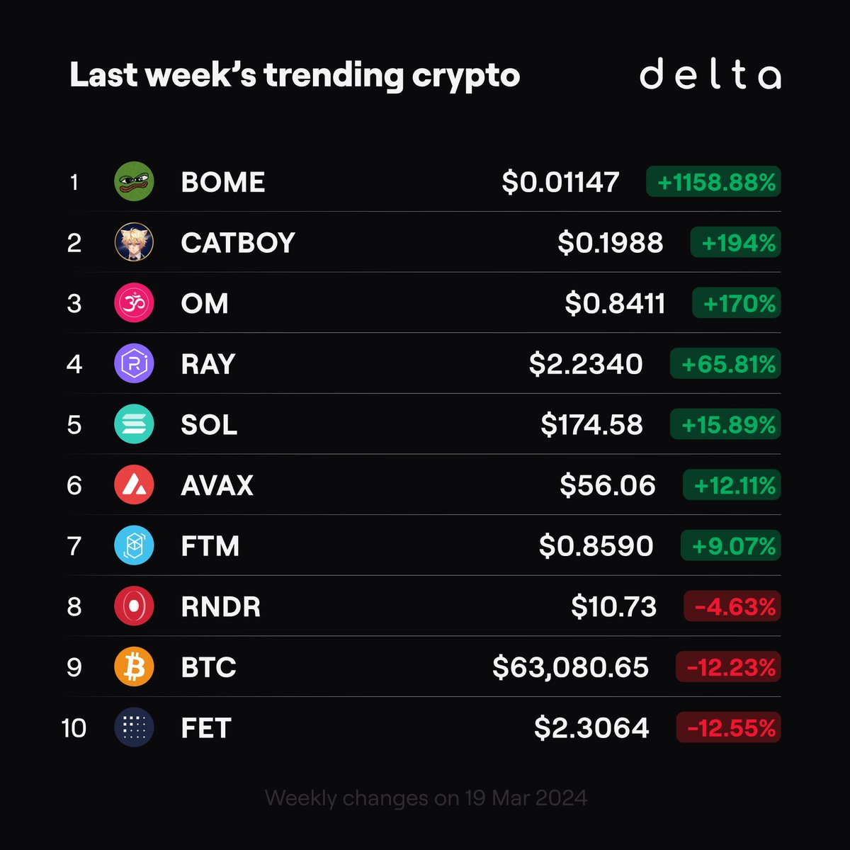 getdelta's tweet image. #Memecoins once again take the top position on our #crypto trending in Delta, but did you catch the move? 📚

$BOME | Book of Meme
$CATBOY | Catboy
$OM | MantraDAO
$RAY | Raydium
$SOL | Solana
$AVAX | Avalanche
$FTM | Fantom
$RNDR | Render
$BTC | Bitcoin
$FET | FetchAI