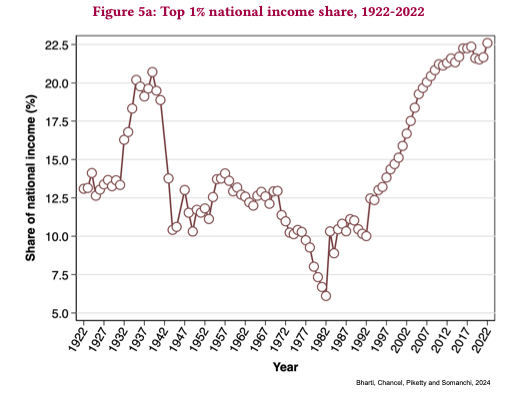 India's elections are set for next month amidst soaring inequality. According to our latest paper, the top 1% income and wealth have reached their highest levels on record. Welcome to the Billionaire Raj.