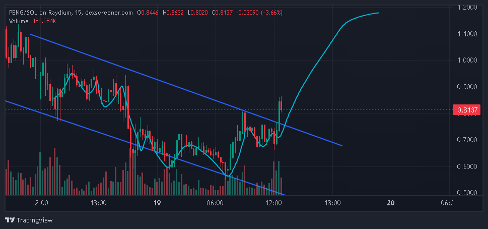 $PENG x <a href="/travalacom/">Travala.com 🏨 ✈️</a> 

Bullish