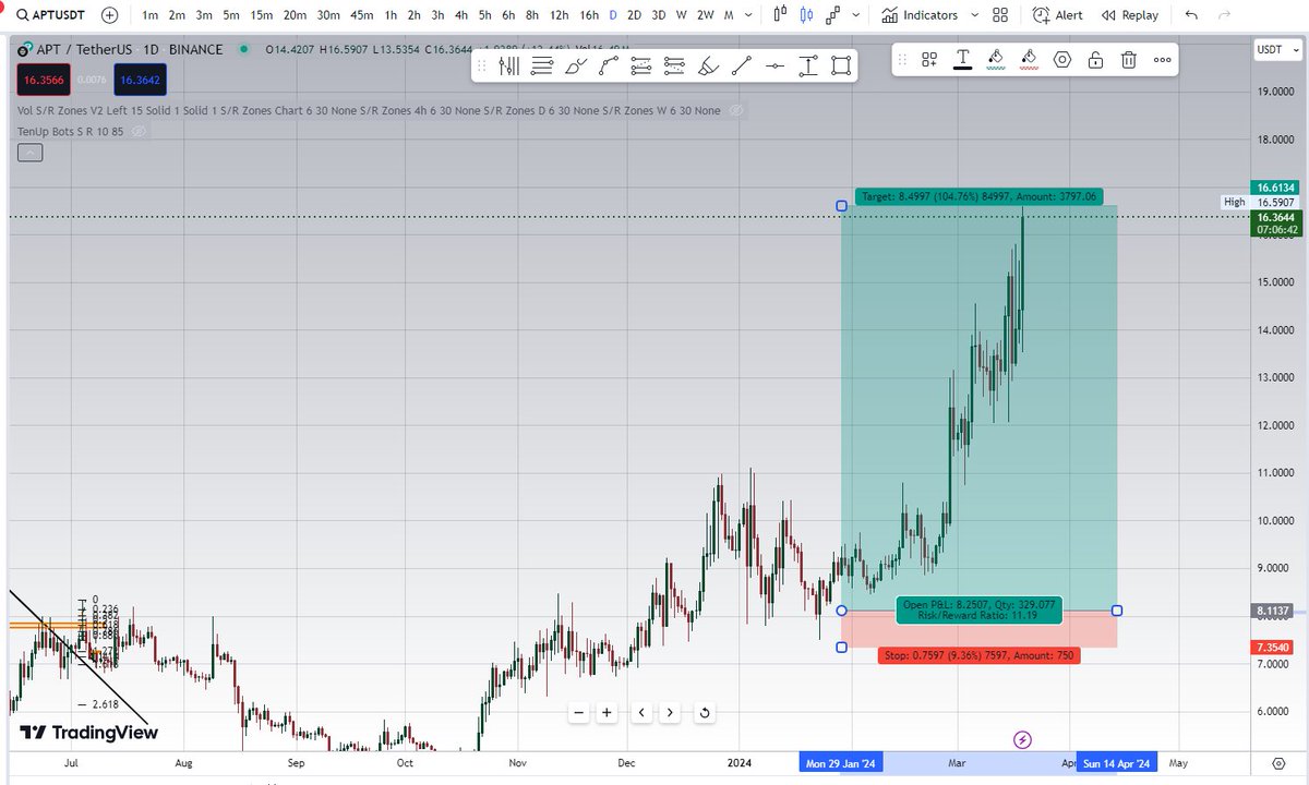 DrCrypto001's tweet photo. nicely played out 100% move! #earnwithdoc #docfam 

#btc📷 #Bitcoin📷 #crypto #tradingview #cryptocurrencies #ssvusdt #earnwithdoc #docfam #CryptoUpdate #trading #Binance📷 #bitget📷 #kucoin #MEXC #TradingSignals https://t.co/KUkgniPdag