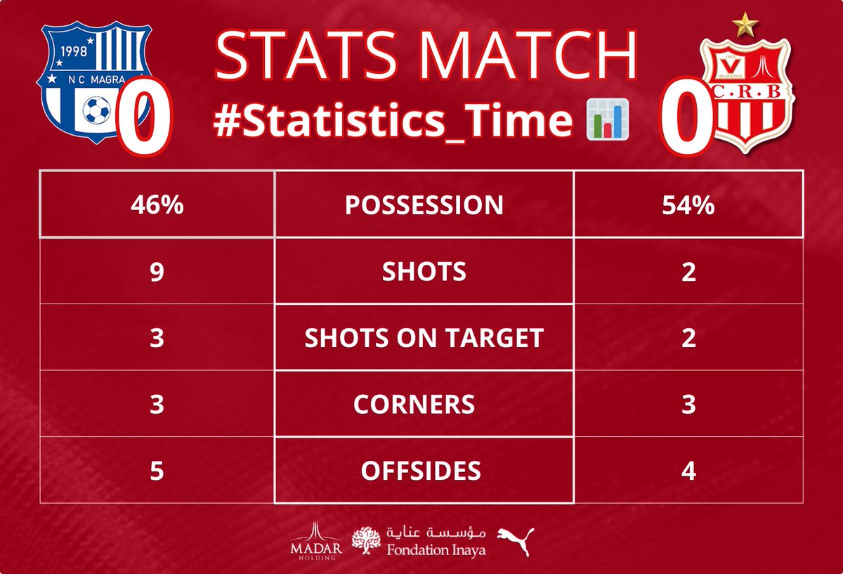 Crbelouizdadoff's tweet photo. #Statistics_Time π
#Stats_Match π https://t.co/l4ieRyEXeu