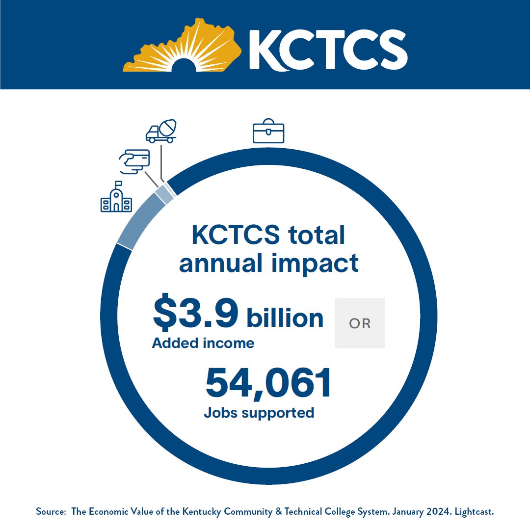 Lightcast report finds KCTCS raises wages, doubles tax revenue and creates stronger communities across the commonwealth. “KCTCS is an economic boom for our students, business partners, taxpayers and the state economy,” said KCTCS President Ryan Quarles.