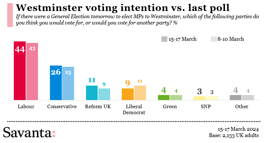 🚨NEW Westminster Voting Intention for @Telegraph 📈18pt Labour lead 🌹Lab 44 (+1) 🌳Con 26 (+1) ➡️Reform 11 (+2) 🔶LD 9 (-2) 🌍Green 4 (=) 🎗️SNP 3 (=) ⬜️Other 4 (=) 2,133 UK adults, 15-17 March (chg 8-10 March)