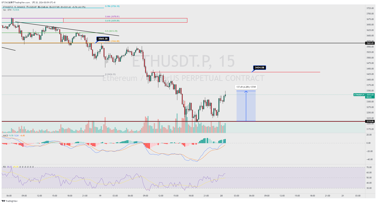 关关难过，关关过呀！ #BTC