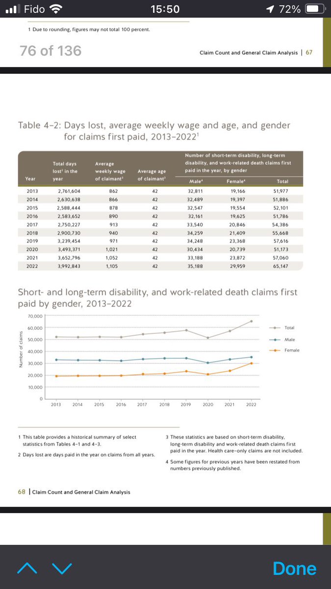 7/ WorkSafe BC’s own data confirms that Teachers and Nurses are being disproportionately impacted by #COVID19