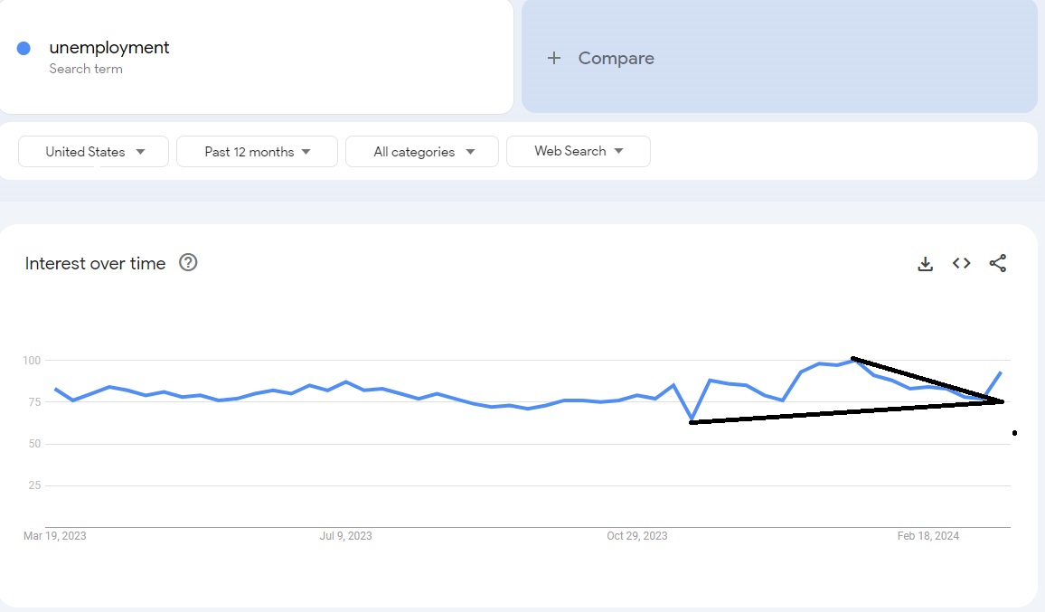 SPX_Enthusiast's tweet image. #Unemployment #GoogleTrend 
#Breakout ?
