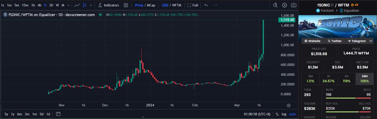 fantomsonicinu's tweet photo. $fSONIC , can show some how a real fair clean breakout can be !
$1.2M Liquidity + $3M MKT cap "rea; market cap , not faked with low supply like some 🙃" + $1500+ per $fSONIC !

#Fantom community is 💙
#Sonicseason is 🔥
#Fantom $ftm #fantomsonic ⚡️ https://t.co/DjpOCyeBMt