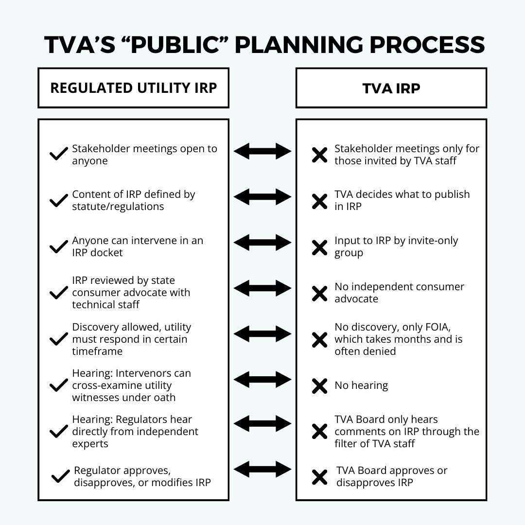 cleanenergyorg's tweet photo. IRP is the process most utilities use to make important decisions about the future of our electricity system. In light of @TVAnews releasing their latest draft IRP later this week, here's how their planning process looks a little bit different...and a lot less public. #CleanUpTVA https://t.co/XQT1QzkYzE