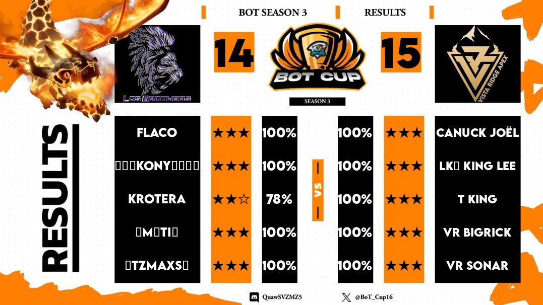 Vista Ridge Apex
Another PW for the squad! GGs to all 🫶

Match Victories 🏟️
▪️BOT Cup W1 🆚 <a href="/LosBrothers__/">Los Brothers</a>
Managed By 💼
▪️<a href="/BoT_Cup16/">Birds of Thunder Cup</a>
Triples 🌟
▪️<a href="/JoelBelanger18/">Joël Bélanger</a>
▪️<a href="/LeeCoc_/">LK♦️ King Lee</a>
▪️<a href="/T_king_28/">T king</a>
▪️<a href="/BigRick_CoC/">Ricky Knoblock</a>
▪️<a href="/Lv99Sonar20382/">Lv99 SONAR</a>

#ClashEsports | #ClashofClans
#VistaRidge |