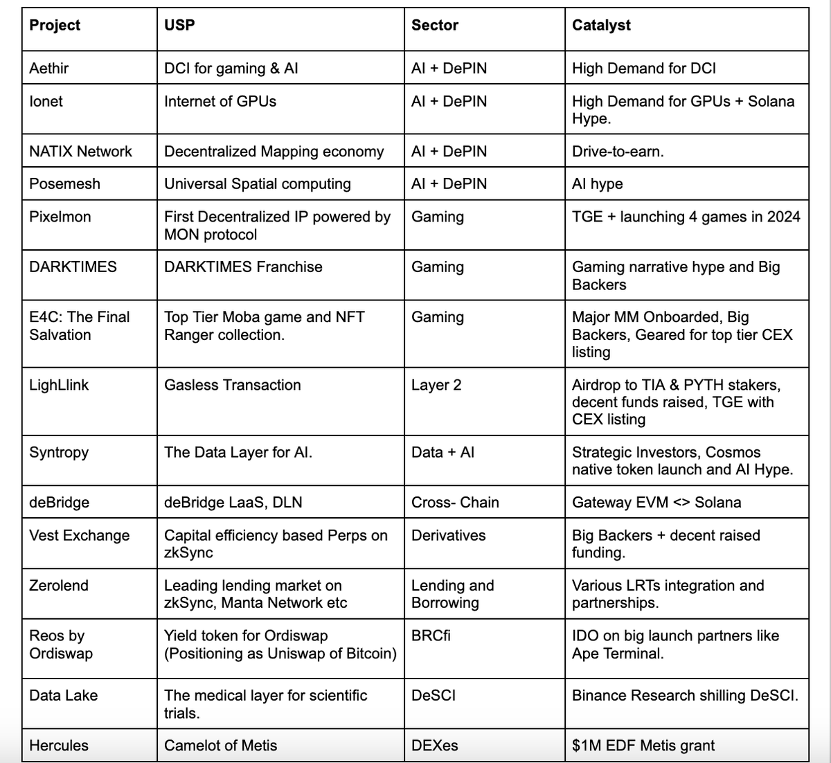 Some recent projects on my radar with huge upside potential.

Thesis from an investment POV.

• <a href="/AethirCloud/">Aethir</a> 
• <a href="/ionet_official/">io.net (old account)</a> 
• <a href="/NATIXNetwork/">NATIX Network</a> 
• @Posemesh 
• <a href="/Pixelmon/">Pixelmon 🔺</a> 
• @PlayDarktimes 
• <a href="/AmbrusStudio/">E4C: Final Salvation</a> 
• <a href="/LightLinkChain/">LightLink ⛓️</a> 
• <a href="/Syntropynet/">Syntropy</a> 
• @deBridgeFinance 
•