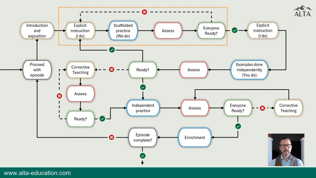 AltaEdu23's tweet photo. In our recent webinar, ALTA Director Stuart Welsh (@maths180) explained how we might structure a learning sequence, where the decision points lie and the principles and strategies we have at our disposal to teach responsively and ensure every student succeeds. https://t.co/X8OXVvjzIp