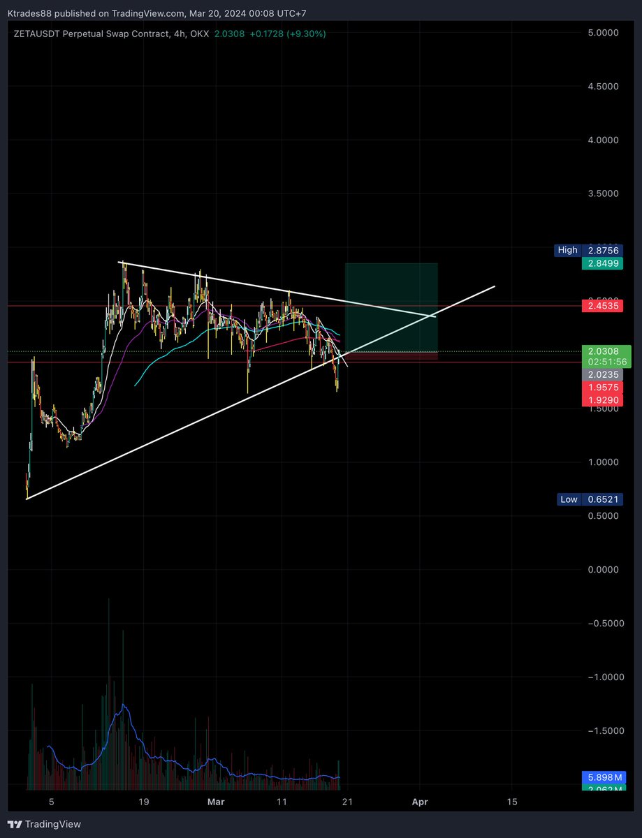 Kyervu's tweet photo. $zeta likely to long ok https://t.co/0ew6Soda7g
