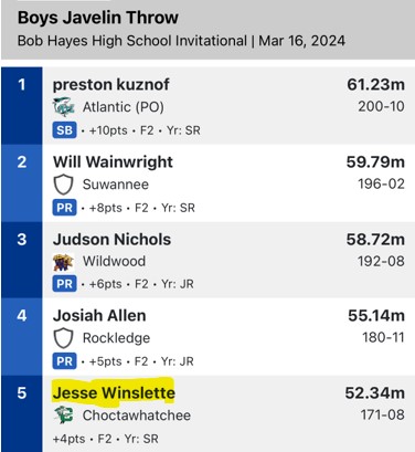Meet #2, placed #5 @ Bob Hayes Inv. @ UNF Jax
<a href="/BigGreenIndian/">Choctaw Football</a>