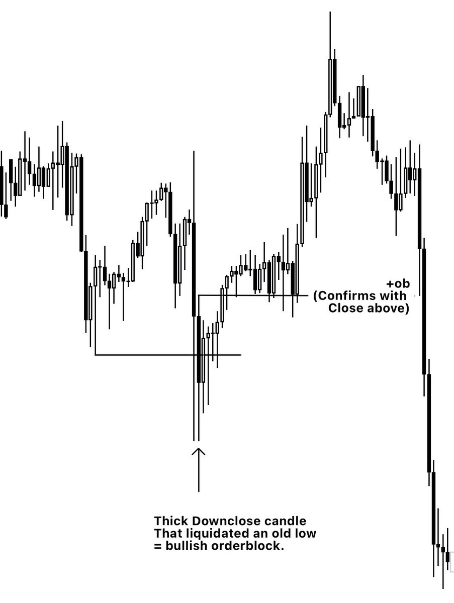 Romeotpt's tweet image. Model #1. 

Orderblock = turtle soup.