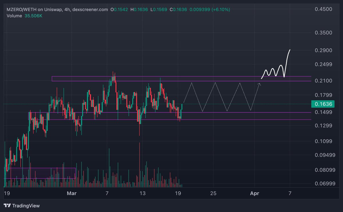 CryptoVision88's tweet image. Nice accumulation area...
$MZERO is a project bomb!!💥💎

Patience...🚀

#mzero #gaming #eth #accumulation #Bullrun2024