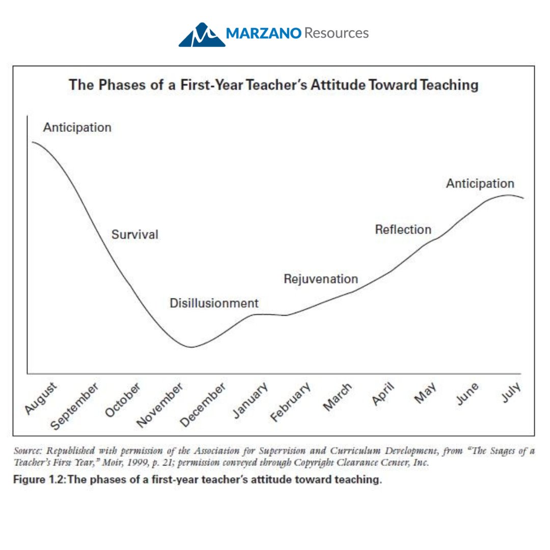 Take a look at the typical progression of phases during a teacher’s first year on the job. 📊 Understanding the phases can help those who support beginning teachers understand the challenges they face. Source: bit.ly/3naTBm7 #MarzanoResources