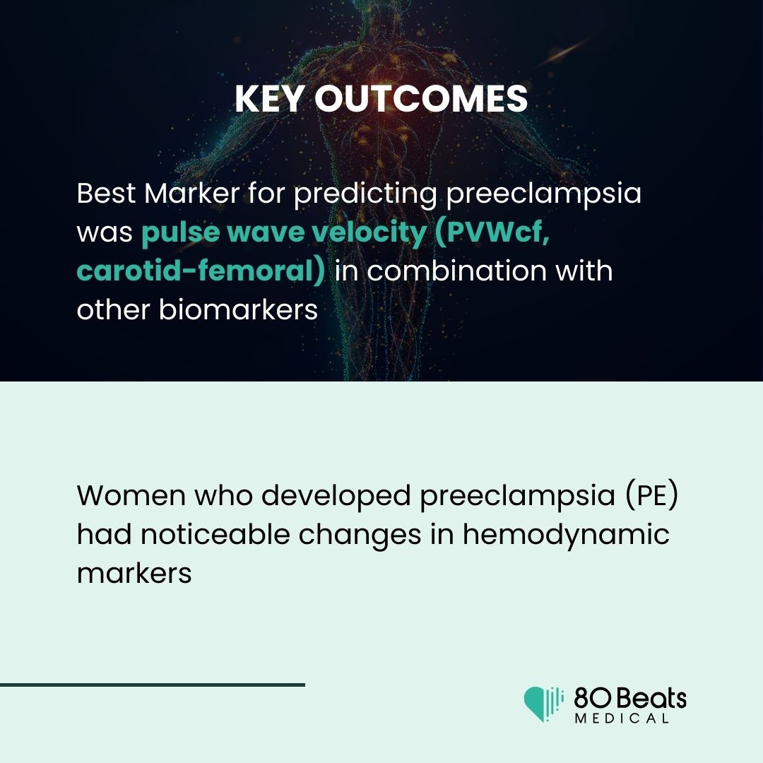 80Beats_Medical's tweet photo. Our #VICORDER played an essential role in a study that aimed to predict #preeclampsia through various hemodynamic biomarkers. 

Over 6700 pregnant women were screened in the process.💡 

Read the whole article here: https://t.co/gbdPJAl7NQ

#innovationinhealthcare #maternalhealth https://t.co/hW1fQfG4oT