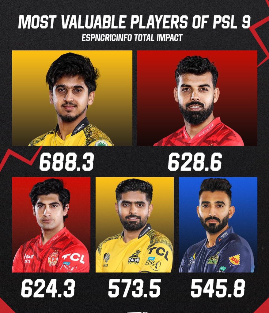 𝗧𝗵𝗲 𝗗𝘆𝗻𝗮𝗺𝗼 𝗕𝗿𝗶𝗴𝗮𝗱𝗲 🔥

Most Impactful Players in PSL 9 ✨

#HBLPSL9 #PSL #islamabadunited #lahoreqalandars #quettagladiators #karachikings #multansultans #peshawarzalmi #Babar #BabarAzam