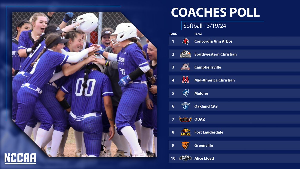 🥎𝐂𝐨𝐚𝐜𝐡𝐞𝐬' 𝐓𝐨𝐩 𝟏𝟎 𝐏𝐨𝐥𝐥🥎 Softball #NCCAASoftball Concordia continues to stay at the top of the poll with Southwestern Christian moving to the two spot. More: the-n.cc/3VpWthR