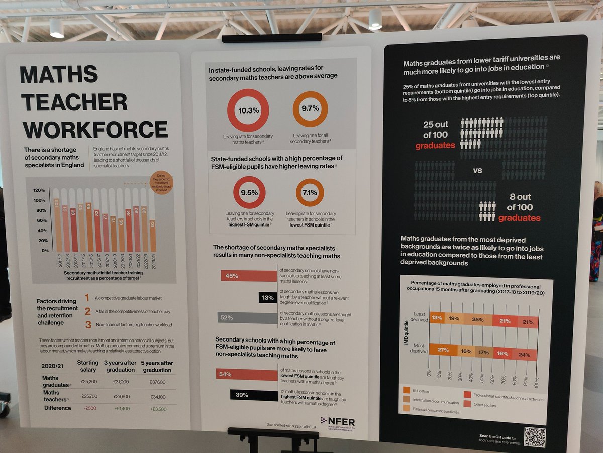 1 in 8 maths lessons in secondary taught by non-specialists? How can we improve recruitment & retention of maths teachers (& other subject teachers)? 8.05am, I'm on @bbc5live with @rachelburden @chriswarburton_ . Here's a poster board from UK's FIRST Maths Summit last week 👇