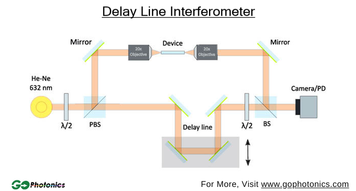 gophotonics's tweet photo. A Delay Line Interferometer is an optical device that incorporates a delay line in one of its arms to introduce a controlled path length difference between the interfering beams.

Read More: https://t.co/oZHjjE3l7Q

#Insights #Photonics #Industry #Article #Interferometers https://t.co/iwrBVbRxgD