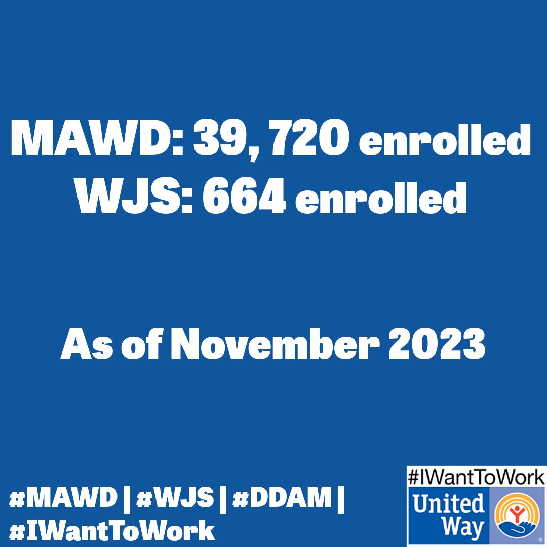 As of November 4, 2023, 664 Pennsylvanians enrolled in the new Workers with Job Success category of the #MAWD program. 

Think you might qualify for WJS to raise your asset limits as one of 39,720 on Basic MAWD? Contact your County Assistance Office. #WJS #DDAM #IWantToWork