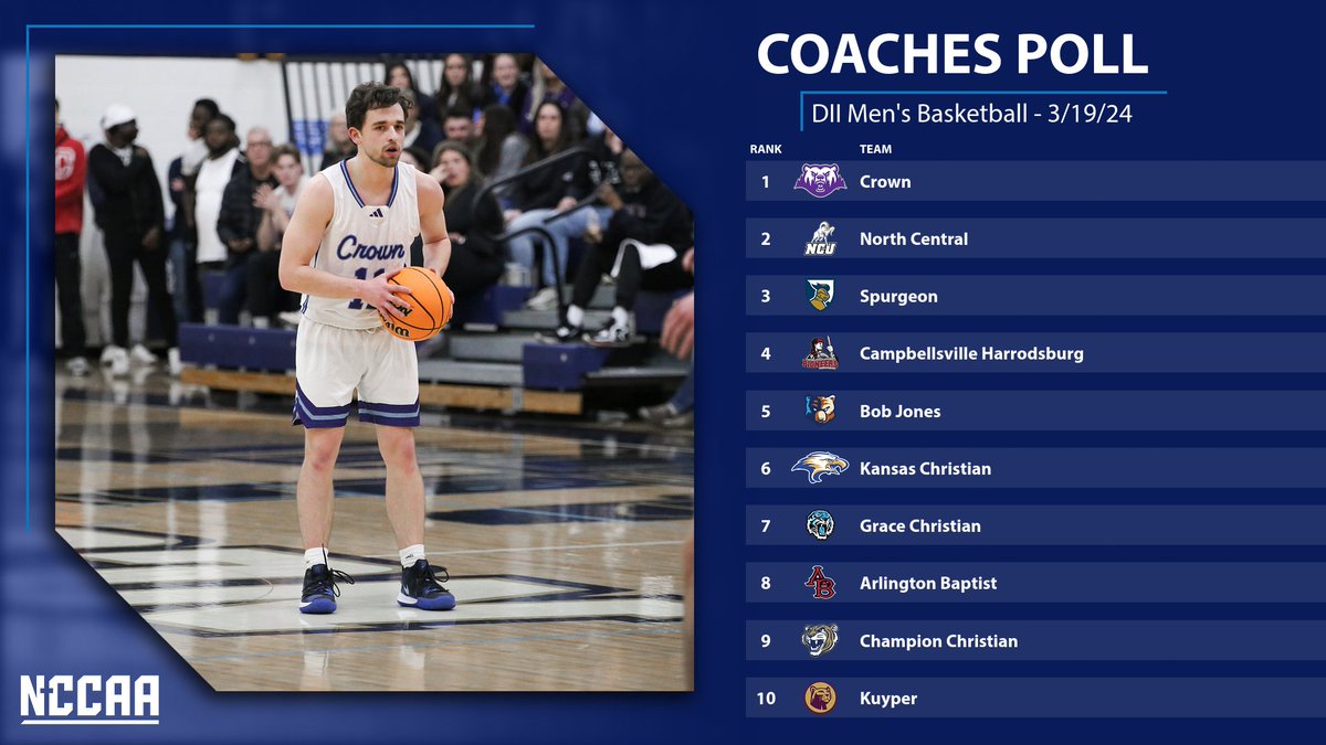🏀𝐂𝐨𝐚𝐜𝐡𝐞𝐬' 𝐓𝐨𝐩 𝟏𝟎 𝐏𝐨𝐥𝐥🏀 DII Men's Basketball #NCCAABasketball Check out the postseason poll for DII Men's Basketball! More: the-n.cc/3VpWthR