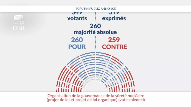 L'Assemblée adopte à 1 voix près la réforme de la #sûreté nucléaire. C'est bien la preuve que cette réforme inique inquiète sur tous les bancs, anti comme pro-nucléaire. Gageons que ce résultat face réagir les députés abstentionnistes, lors du vote définitif après la CMP.