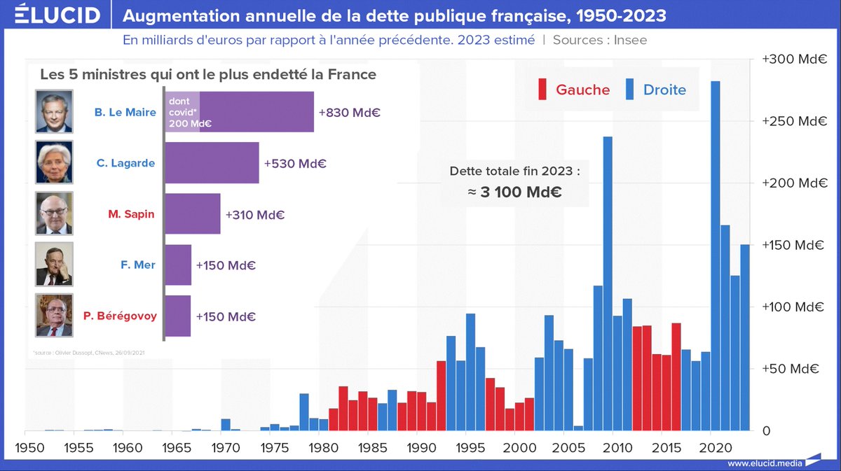 Bien tenté mais non. Vous êtes la médaille d'or de l'endettement de la France, présent dans les gouvernements des Présidents qui ont le plus aggravé la dette publique.

Pour financer les cadeaux à vos petits amis.