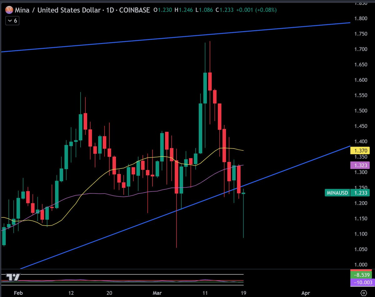 $MINA showing signs of life. Prior support is now resistance (blue line) at $1.26.