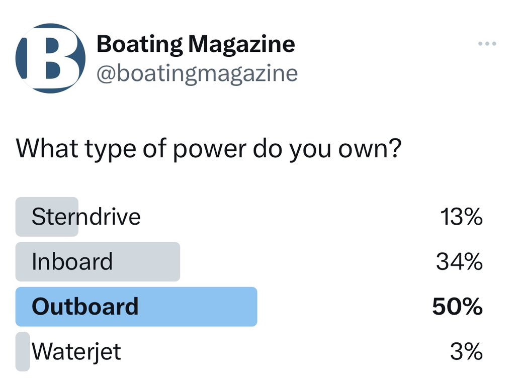 boatingmagazine's tweet photo. We ran a poll and these were the results. What do you think? #boats #boating #outboard #inboard #sterndrive #waterjet #marinepropulsion #poll https://t.co/ydmRB7IJQi