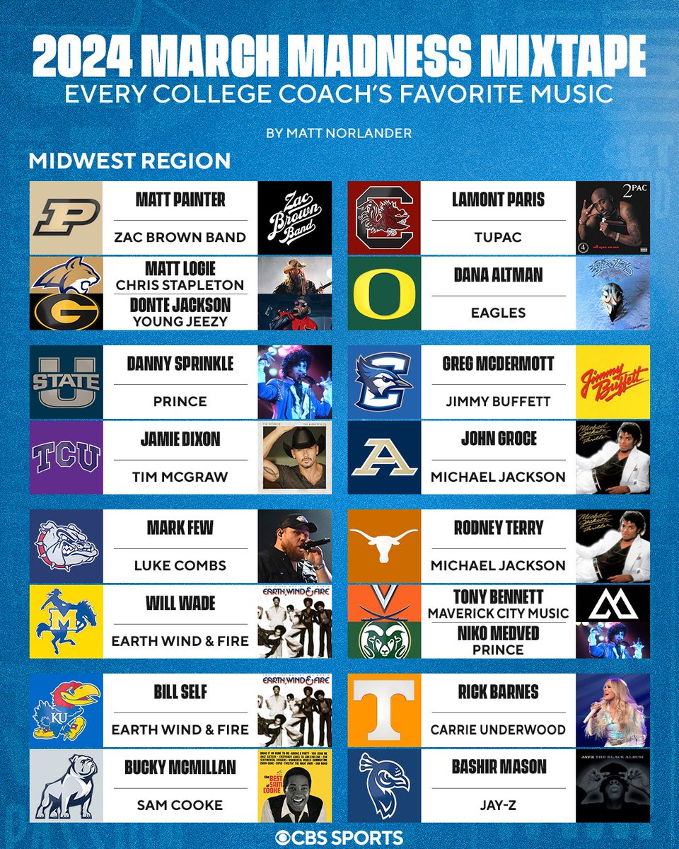 You can't have a Big Dance without some epic music. So I'm bringing it back. I asked all 68 coaches in the men's NCAA Tournament to name their favorite band/musical artists. The answers are incredible. Here are their picks, + the stories behind them🎸🎤⤵️ cbssports.com/college-basket…