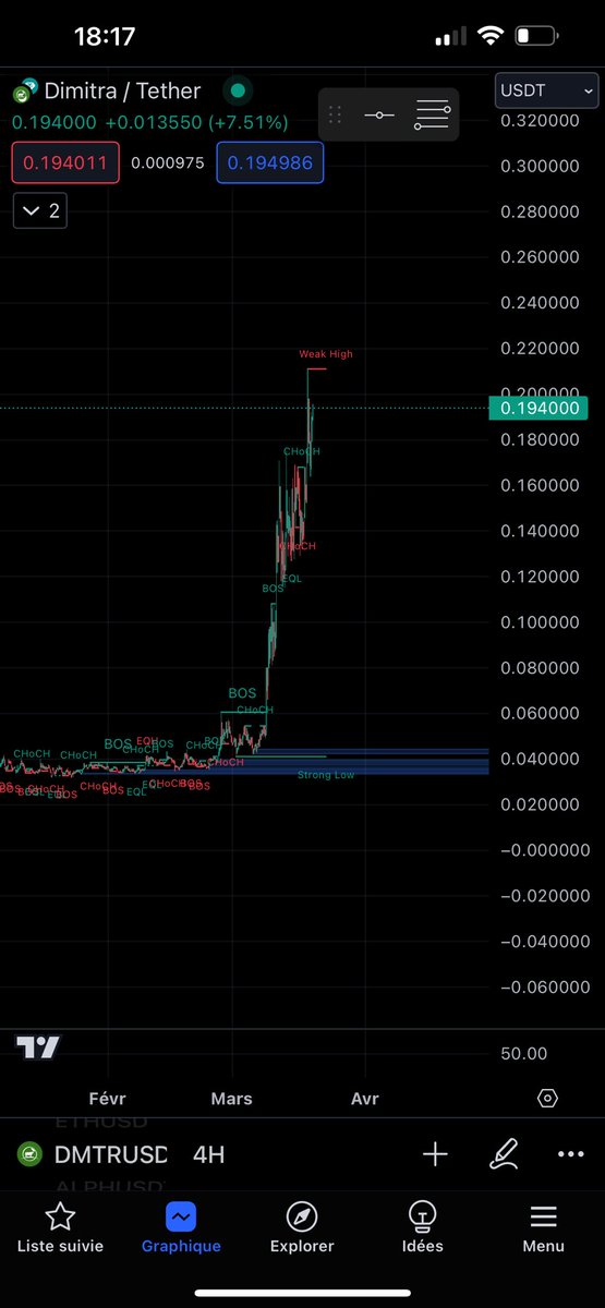 lmc_eth's tweet photo. Pendant que la plupart des cryptos corrige 
$DMTR reste dans le vert 🙏 https://t.co/4HraI9cbcJ