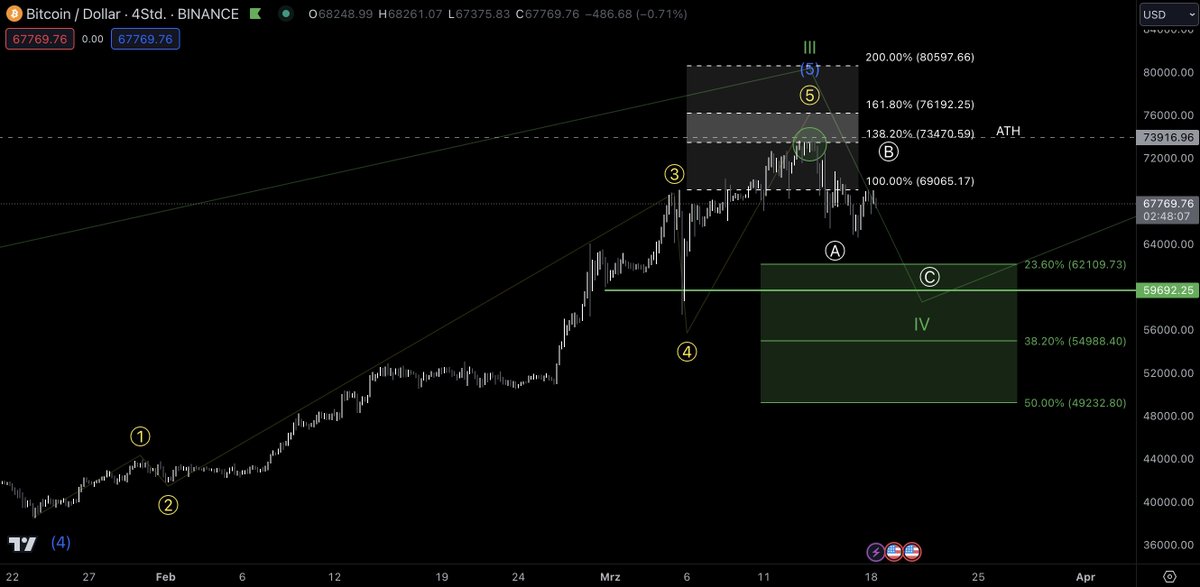 #BTC 
Endlich kehrt etwas Ruhe in den Markt ein, und wir haben Zeit zum Durchatmen. Um unsere Korrekturwelle weiß ABC vollständig abschließen zu können, haben wir noch etwas Spielraum nach unten, bevor wir idealerweise in die grüne Welle 5 übergehen können. Solange wir das alte