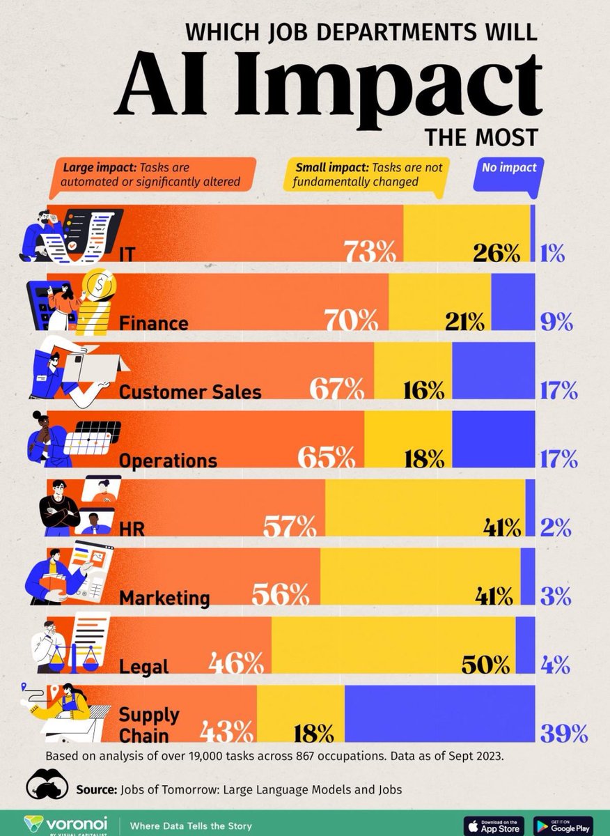 🤔 The Jobs Most Impacted by #AI? #GTC24 #jobs #work #FutureOfWork #enterpriseconnect