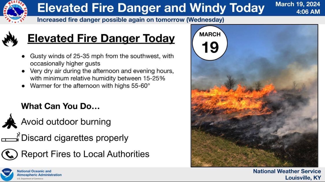 EmergencyN35406's tweet photo. Gusty winds today. Postpone any outdoor burning 
#kywx
#onlyyoucanpreventaforestfire https://t.co/n9qRZv01Rq