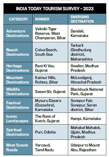 kumravi_ias's tweet photo. Great work by @TourismBiharGov @AbhaySinghIAS in bringing pristine tourism destinations of Bihar on Indian Tourism Map. https://t.co/mjP4Znk1sF