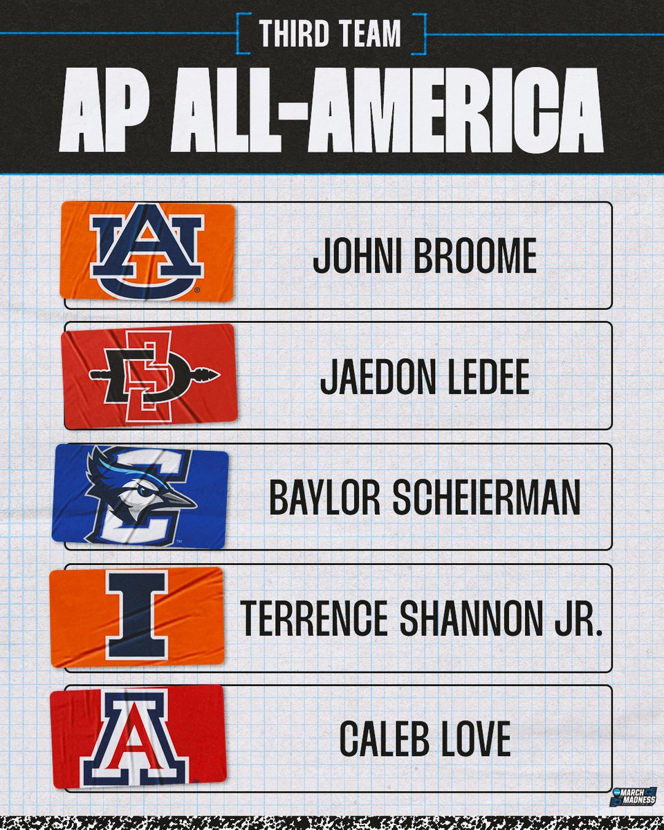 MarchMadnessMBB's tweet photo. 🚨 AP Third-Team All-America

🏀 Johni Broome
🏀 Jaedon LeDee
🏀 Baylor Scheierman
🏀 Terrence Shannon Jr.
🏀 Caleb Love https://t.co/NWoBUIad9E