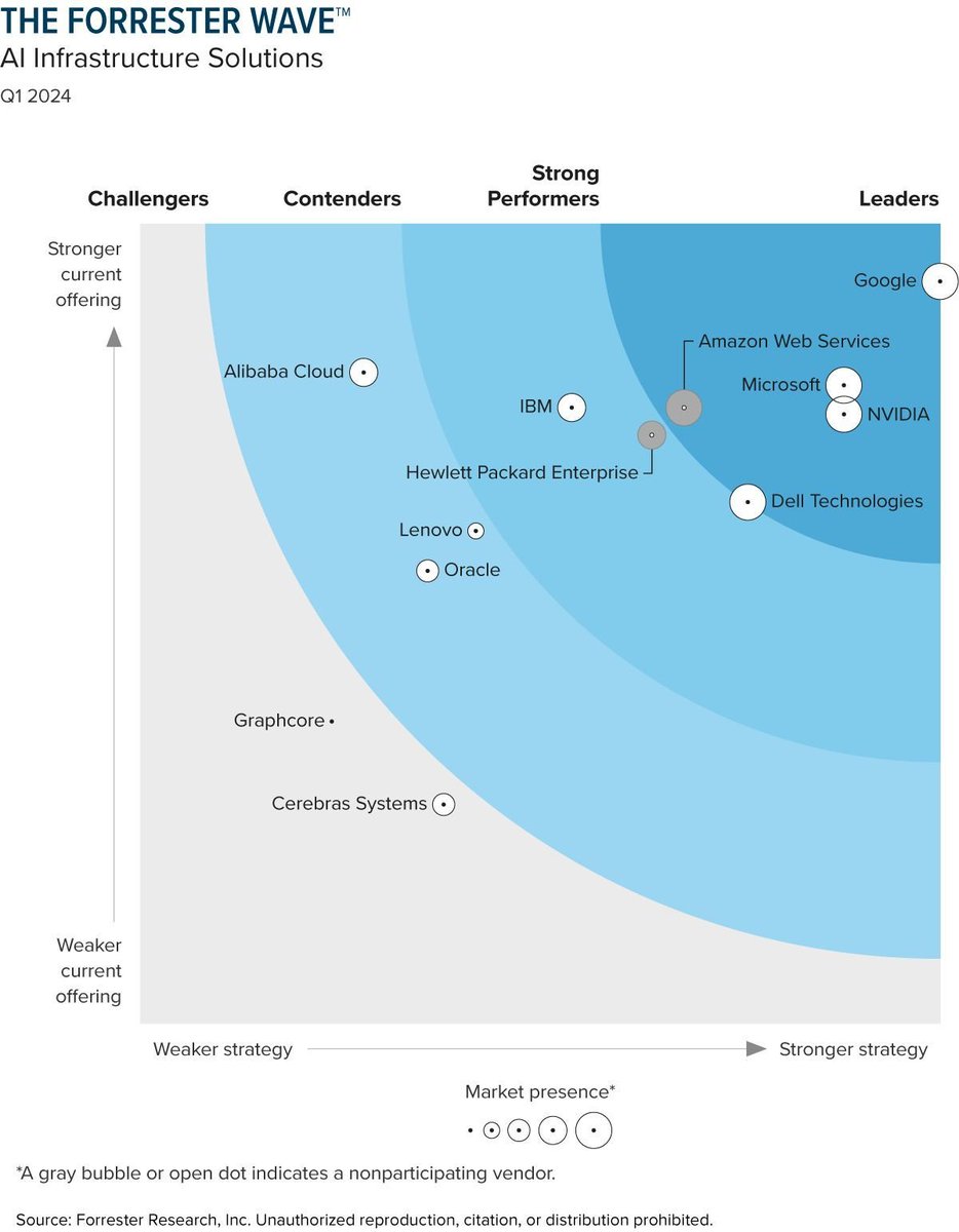 Google named a Leader in The Forrester Wave™: AI Infrastructure Solutions, Q1 2024 #Google #GoogleCloud #AI #ArtificialIntelligence