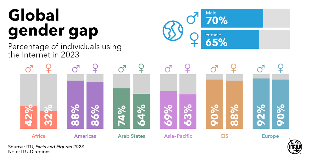 The gender digital divide persists.  
Women account for a disproportionate share of the global offline population, outnumbering male non-users by 17%.  
#ITUdata: itu.int/itu-d/reports/… #InvestInWomen #CSW68