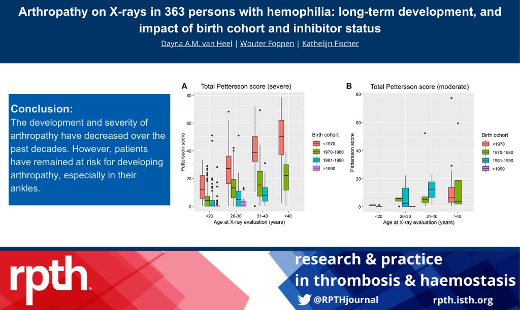 🩻A new report on long-term arthropathy development and its predictors in Hemophilia patients. 🩸
Arthropathy decreased for patients born after 1970 when prophylaxis became more widely available. But arthropathy risks remain, especially in the ankles.
rpthjournal.org/article/S2475-…