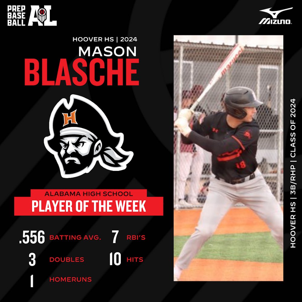 𝗣𝗟𝗔𝗬𝗘𝗥 𝗢𝗙 𝗧𝗛𝗘 𝗪𝗘𝗘𝗞: 𝗪𝗘𝗘𝗞 𝟰🥇
𝕊𝕡𝕠𝕟𝕤𝕠𝕣𝕖𝕕 𝕓𝕪: <a href="/MizunoSportsUSA/">Mizuno Team Sports USA</a>

+ 3B/RHP Mason Blasche (@Hoover_Baseball, 2024), a <a href="/SamfordBaseball/">Samford Baseball</a> recruit, posted some strong numbers offensively going 10-for-18 (.557 BA) with 3 2Bs, a HR, &amp; 7 RBIs while adding 13 Ks